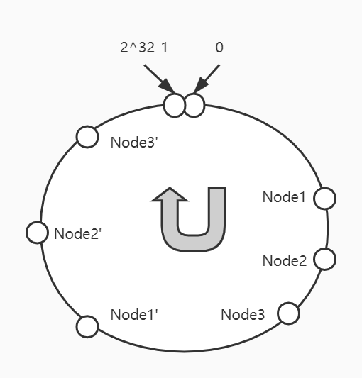 Virtual Node