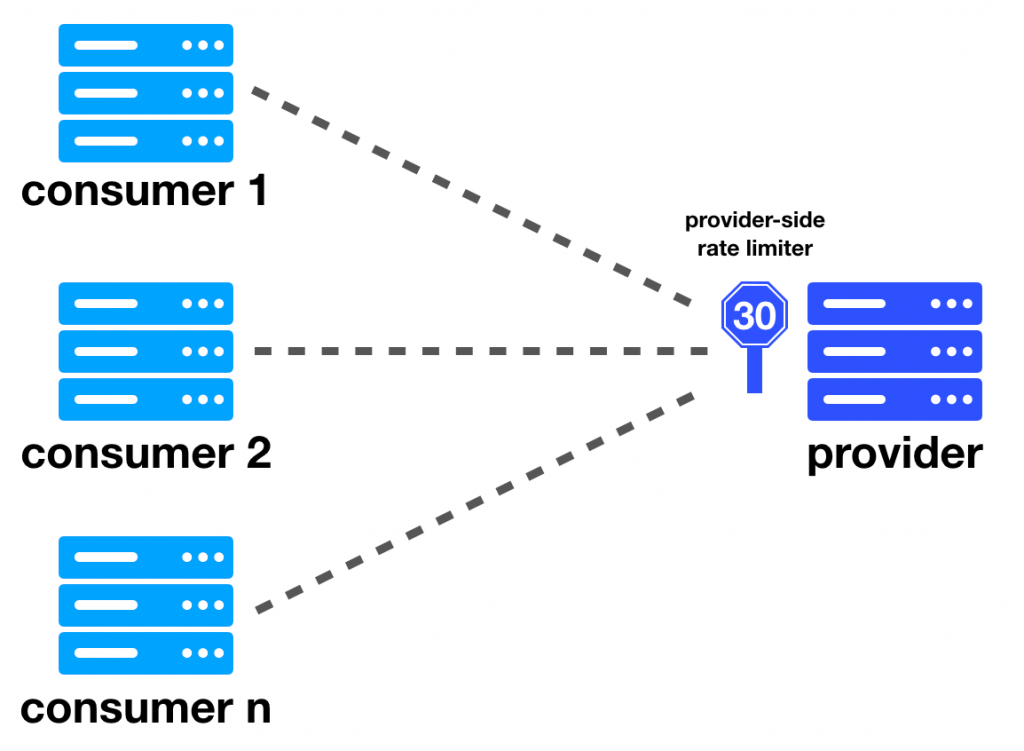 provider-rate-limit